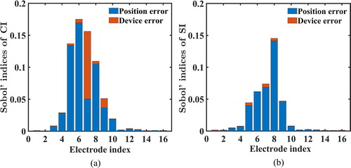 Figure 11. Results of cGSA for shape detection indices in the case with single anomaly in circular domain: (a) CI and (b) SI. Note that the height of each bar is the sum of the Sobol' indices of the position and device errors.