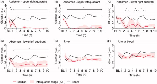 Figure 2. Glucose (mM). Glucose at baseline (BL), and the following ten hours (h) after fecal contamination of the peritoneum, measured by microdialysis in (A) upper right, (B) upper left, (C) lower right, (D) lower left abdominal quadrant, (E) liver, and by blood gas analysis in (F) arterial blood. Mixed model with post-hoc comparison to baseline and Bonferroni correction for multiple testing. *p ≤ .05.