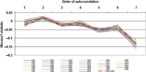 Fig. 8 Moran’s I spatial autocorrelation statistic—correlograms for the years 1961–2000. Order of autocorrelation (order of neighbourhood 1–7 on the basis of the spatial weight matrix).