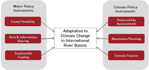 Figure 1. Adaptation elements analysed within this article