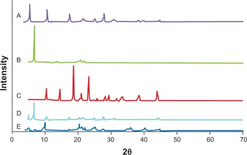 Figure 5 X-ray diffractograms of the drug (A), SDS (B), mannitol (C), physical mixture (D) and formula F12 (E).Abbreviation: SDS, sodium dodecyl sulfate.