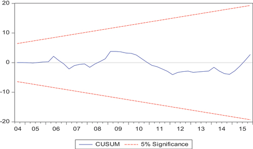 Figure A2. Plot of Cumulative Sum of Recursive Residuals.