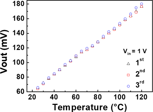 Figure 5. Repeatability of the proposed temperature sensor.