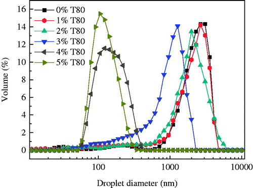 Figure 3. Droplet size distribution of w/o emulsions prepared with 5% PGPR and different concentrations of Tween 80 in aqueous phase.