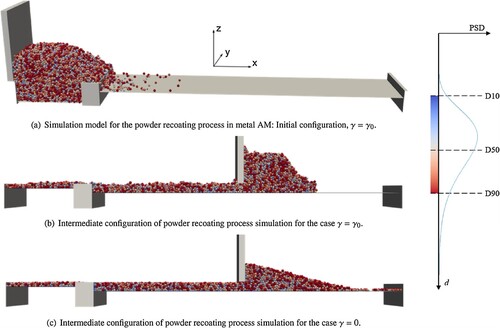 Figure 14. Screenshots of a powder recoating model using DEM (left) and particle size distribution with its colour code definition (right), reprinted from Meier et al. [Citation110] with permission from Elsevier.