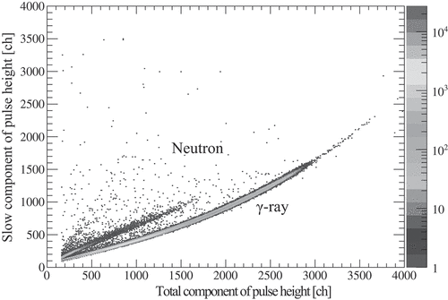 Figure 8. 2D plot of the slow pulse height component vs. the total of the all events from the H30 detector, using linearly polarized photons at ϕ=90∘.