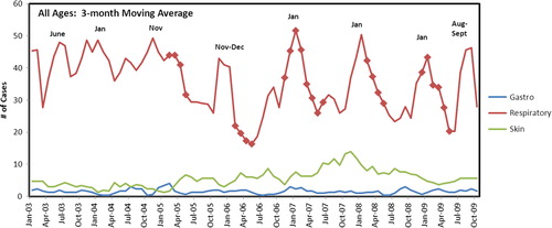 Fig. 3 Number of cases of gastrointestinal, respiratory and skin infection visits by year and month at the Kivalina clinic. Respiratory data points from months where washeteria was shut down for the entire month are marked with a diamond marker.