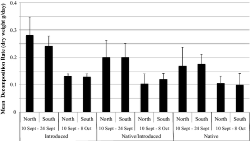 Figure 2. Mean leaf decomposition rates as loss of dry weight for two species of leaves (black cherry and common buckthorn) from two locations in Valley Creek, MN over two time periods. Vertical lines show one standard deviation from the mean.