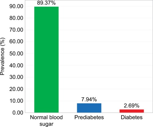 Figure 2 Prevalence of diabetes and prediabetes in study population.