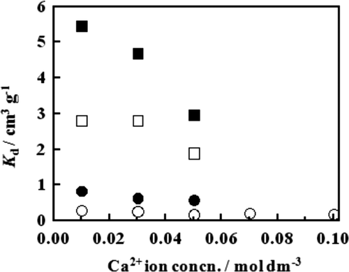 Figure 2. Plots of K d as a function of Ca2+ ion concentration in the feed solution at a given HCl concentration at 25°C. □, B18C6 resin at HCl concentration of 9 mol dm−3; ▪, B18C6 resin at HCl concentration of 12 mol dm−3; ○, B15C5 resin at HCl concentration of 9 mol dm−3; •, B15C5 resin at HCl concentration of 12 mol dm−3.