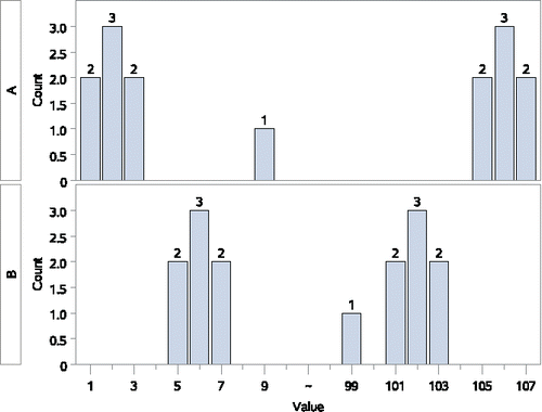 Figure 3. No difference in WMW test, but very different medians.