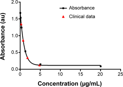 Figure S6 Enzyme-linked immunosorbent assay calibration plot interpolated with clinical cyst fluid data.