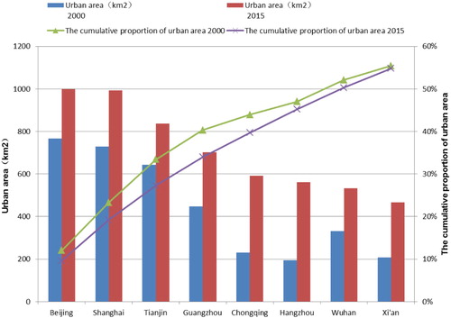 Figure 2. The urban area and the cumulative proportion of urban areas in 2000 and 2015 (the biggest eight cities sorted by urban area in China in 2015).