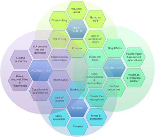 Figure 1 Institutionalist framework – initial conceptualisation of the conditions influencing inclusion of health in EIA.