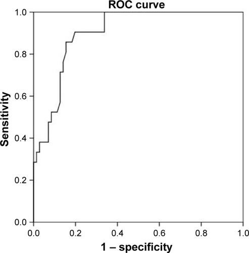 Figure 2 ROC curve for the prediction of pulmonary hypertension for PaO2 during unloaded pedaling exercise.