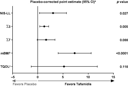Figure 1. Placebo-corrected point estimates of the tafamidis treatment effect on NIS-LL, Σ3, Σ7, mBMI and TQOL at Month 18. aLeast-square means treatment group difference in least-square means change from baseline to Month 18 between tafamidis and placebo as estimated by the pre-specified, ITT, observed-case (NIS-LL, Σ3, Σ7 and mBMI) or last observation carried forward (TQOL), repeated-measures analysis [Citation13]. bmBMI values were divided by 10 to fit all data onto the same scale. cThe analysis model included baseline TQOL as a covariate. For patients with post-baseline assessments, missing values at Month 18 were imputed using a last observation carried forward method. For patients without a post-baseline assessment, the mean change from baseline at 18 months for patients with post-baseline assessments was used to impute the change from baseline within each treatment group.
