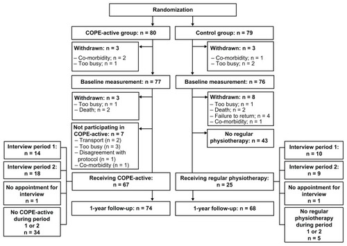 Figure 1 Flow diagram of patient progress through the COPE II-study.