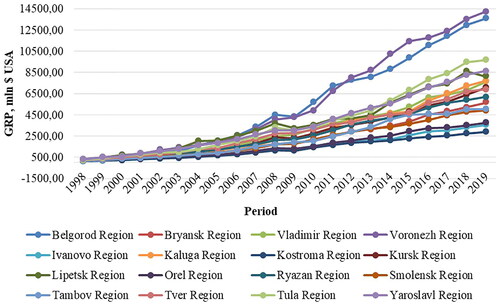 Figure 2. Gross regional product of the Central Federal District without Moscow and the Moscow region, current prices, mln $ USA.Source: Own representation based on data from the Federal State Statistics Service of the Russian Federation (Citation2021).