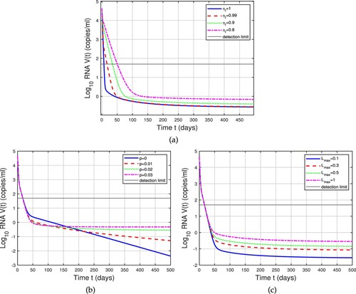 Figure 7. Effect of parameters ηI, p and Lmax on the viral decay dynamics using the model with homeostatic proliferation of latently infected cells. (a) Viral load decay with different integrase inhibitor effectiveness, ηI=1, 0.99, 0.9 and 0.8. Homeostatic proliferation rate and carrying capacity of latently infected cells are fixed at 0.02 and 1, respectively. (b) Viremia dynamics with different rates of proliferation, p = 0, 0.01, 0.02, and 0.03 day−1 [Citation2]. The carrying capacity of latently infected cells is fixed at Lmax=1 cell/ml and integrase inhibitor is 99% effective. (c) Viral load with different carrying capacities of latently infected cells, Lmax=0.1, 0.3, 0.5 and 1 cell/ml [Citation2]. Homeostatic proliferation rate and integrase inhibitor are fixed, p = 0.02 and ηI=0.99. All other parameter values are as same as those listed in Table 1. The HIV detection limit is 50 RNA copies/ml.