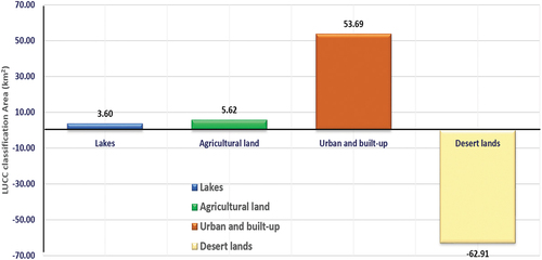 Figure 21. Losses and gains between land use/land cover from 2020 to 2050.