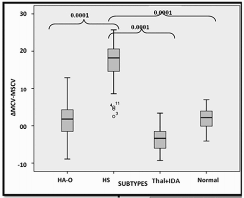 Figure 1. Box plots for ΔMCV−MSCV to differentiate HS from other subgroups.