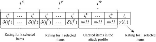 Figure 1. Shilling-attack scoring vector model.