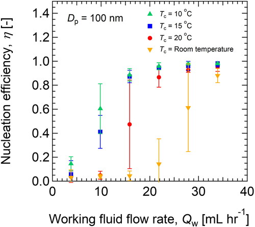 Figure 3. The nucleation efficiency, η, of 100-nm test particles (Li2SO4) when the water flow rate, Qw, condenser temperature, and Tc were changed.