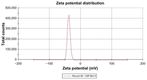 Figure 9 Zeta potential of extract-loaded formulation F36.Abbreviations: F, formulation; U, Phyllanthus urinaria.
