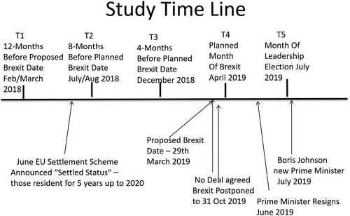 Figure 2. Brexit context and study timeline.