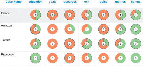 Figure 3. Signatures of user interaction intensive services—Grindr, Amazon, Twitter, and Facebook.