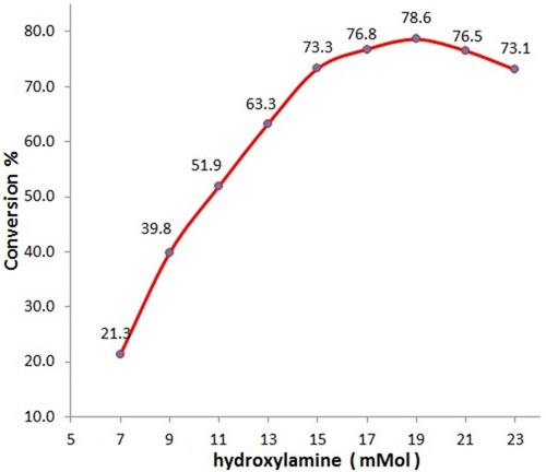 Figure 3 Effect of the molar ratio of HA to oil on the hydroxylaminolysis of castor oil. Reaction conditions: hexane = 30 mL, H2O = 20 mL, initial pH = 7.0, reaction time = 48 hours, Lipozyme TL IM = 120 mg, castor oil = 2.79 g (3 mmol), temperature = 37°C and shaking rate = 120 rpm.