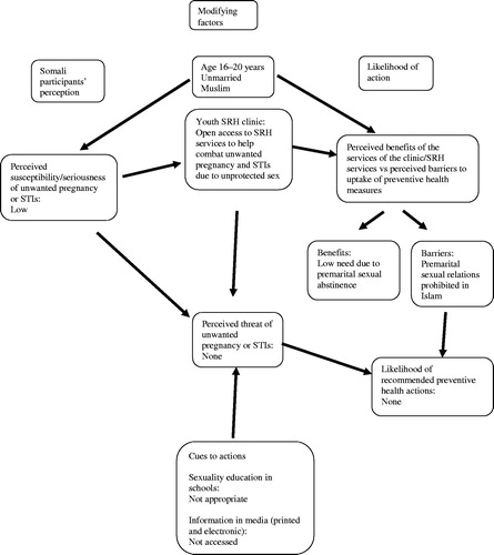 Figure 1. The Health Belief Model illustrating the perceptions of the study participants and the likelihood of their using the available SRH services.