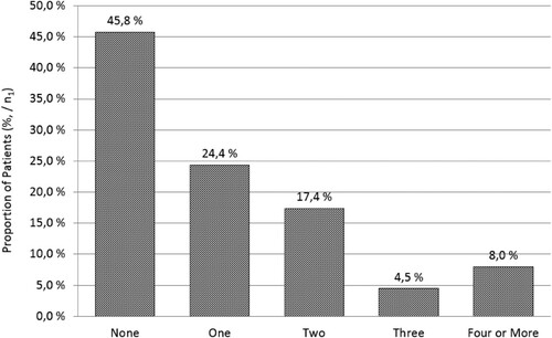 Figure 4. The frequency of adverse symptoms in 201 individual patients during the initiation of LDN (N = 201).