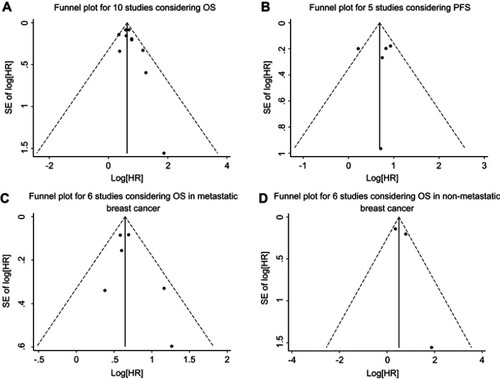 Figure 6 Funnel plot for the assessment of publication bias in this study. (A) Funnel plot for 10 studies considering OS. (B) Funnel plot for five studies considering PFS. (C) Funnel plot for six studies considering OS in metastatic breast cancer. (D) Funnel plot for three studies considering OS in nonmetastatic breast cancer.Abbreviations: OS, overall survival; PFS, progression-free survival.