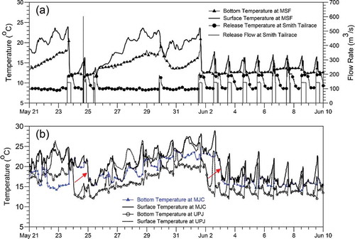 Figure 12. Time-series of modeled surface and bottom temperatures at the middle of Sipsey Fork, upstream of the junction and downstream of the junction from May 22 to 11 June 2011 including release flow and temperature measured at Smith tailrace.