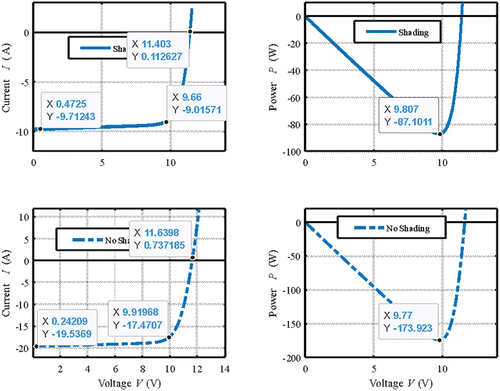 Figure 10. Current- and power-voltage characteristics of the smart PV module (mixed-connected mode) with fully shading one submodule (the upper two plots) and without shading the submodules (the lower two plots).