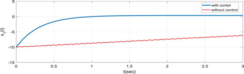 Figure 2. State trajectory of d-axis current (with control–without control).