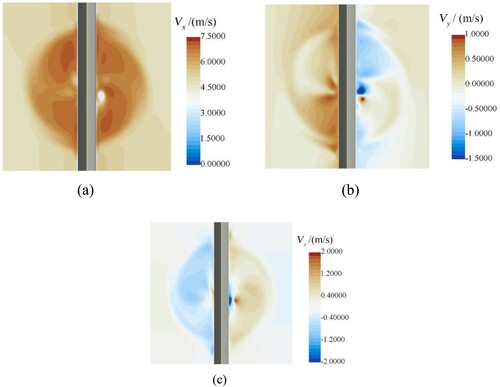 Figure 8. Distribution of velocities near the rudder (X = 0.9D). (a) Vx, (b) Vy, (c) Vz.