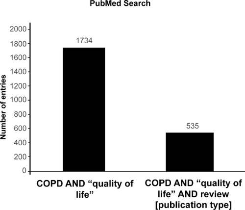 Figure 2 Database analysis for COPD and quality of life. Search date: 2007-7-24.