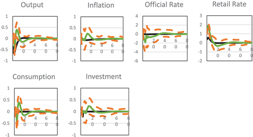 Figure 5. Matched impulse responses of retail rate shock