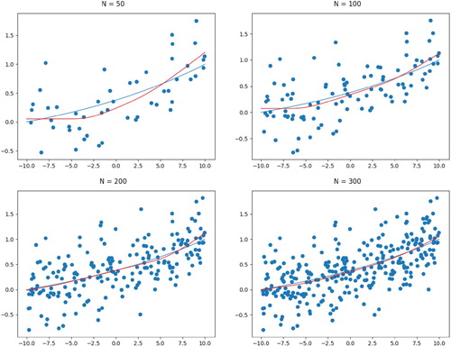 Figure A8. SCSS convergence for function f(x)=(ex/20−e−10/20)/(e10/20−e−10/20) in Example 5 under normal error and mixed constraint.