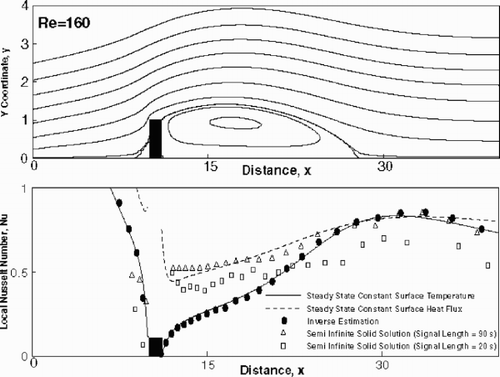 Figure 8. Streamlines and local Nusselt number as a function of dimensionless distance for convective heat transfer over a ribbed surface; Re = 160.