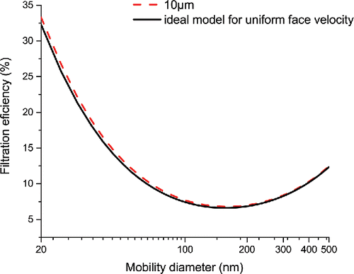 Figure 4. Comparison of the ideal filtration efficiency vs. the simulated filtration efficiency for Nuclepore filter with 10 μm size pores.