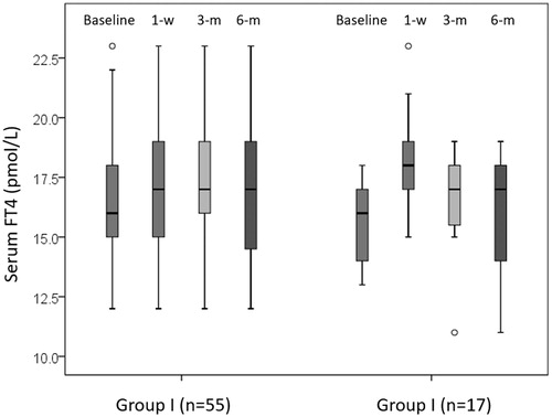 Figure 2. Boxplots of serum free T4 (pmol/L) between with an intact whole thyroid gland (no history of lobectomy) (group I, n = 55) and those with a history of lobectomy (group II, n = 17). Comparison by the Wilcoxon signed-rank test.