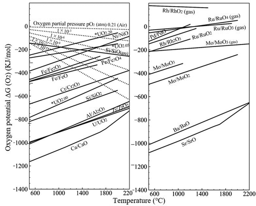 Figure 6. Ellingham diagram for ex-vessel debris [Citation24]. *The standard free energies of uranium oxides are obtained by Lindemer et al. [Citation25]