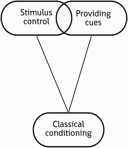 Figure 3. Example of overlap between BCPs relying on the same ELP.