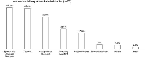 Figure 8. Intervention delivery across included studies. A bar chart displaying who delivered the interventions across the 337 included studies, in descending order of frequency. Speech and language therapists were involved in intervention delivery in 46.3% of included studies. Teachers in 45.4%. Occupational therapists in 35.9%. Teaching assistants in 22.6%. Physiotherapists in 17.8%. Therapy assistants in 5%. Parents in 4.5%. Peers in 2.3%.