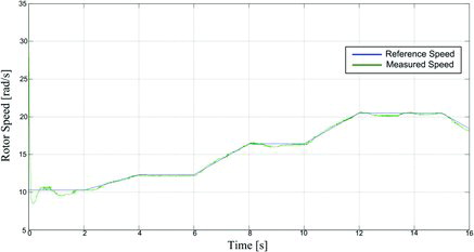 Figure 12. Measured (red) and reference (blue) rotor speed in rad/s.