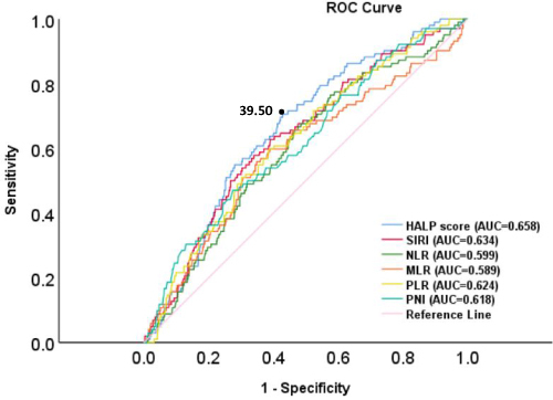 Figure 2 The ROC curve of HALP score for predicting the recurrence of cervical cancer.