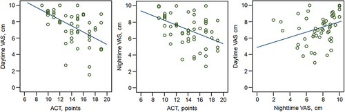 Figure 3 The correlation between ACT scores, and daytime and nighttime VAS before treatment.
